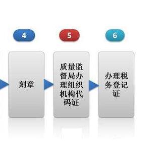 辦理進(jìn)出口權(quán)